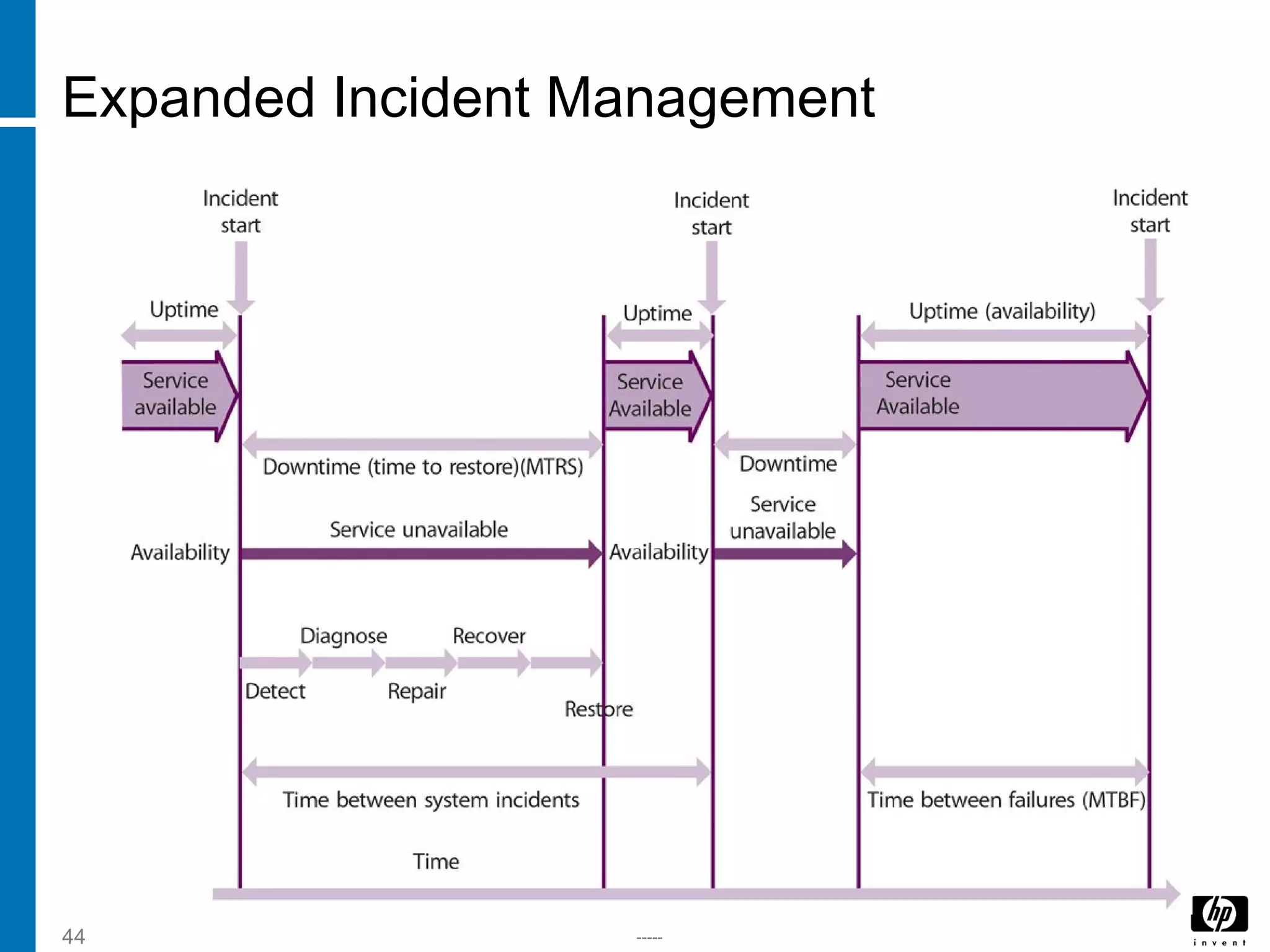 -----44
Expanded Incident Management
 