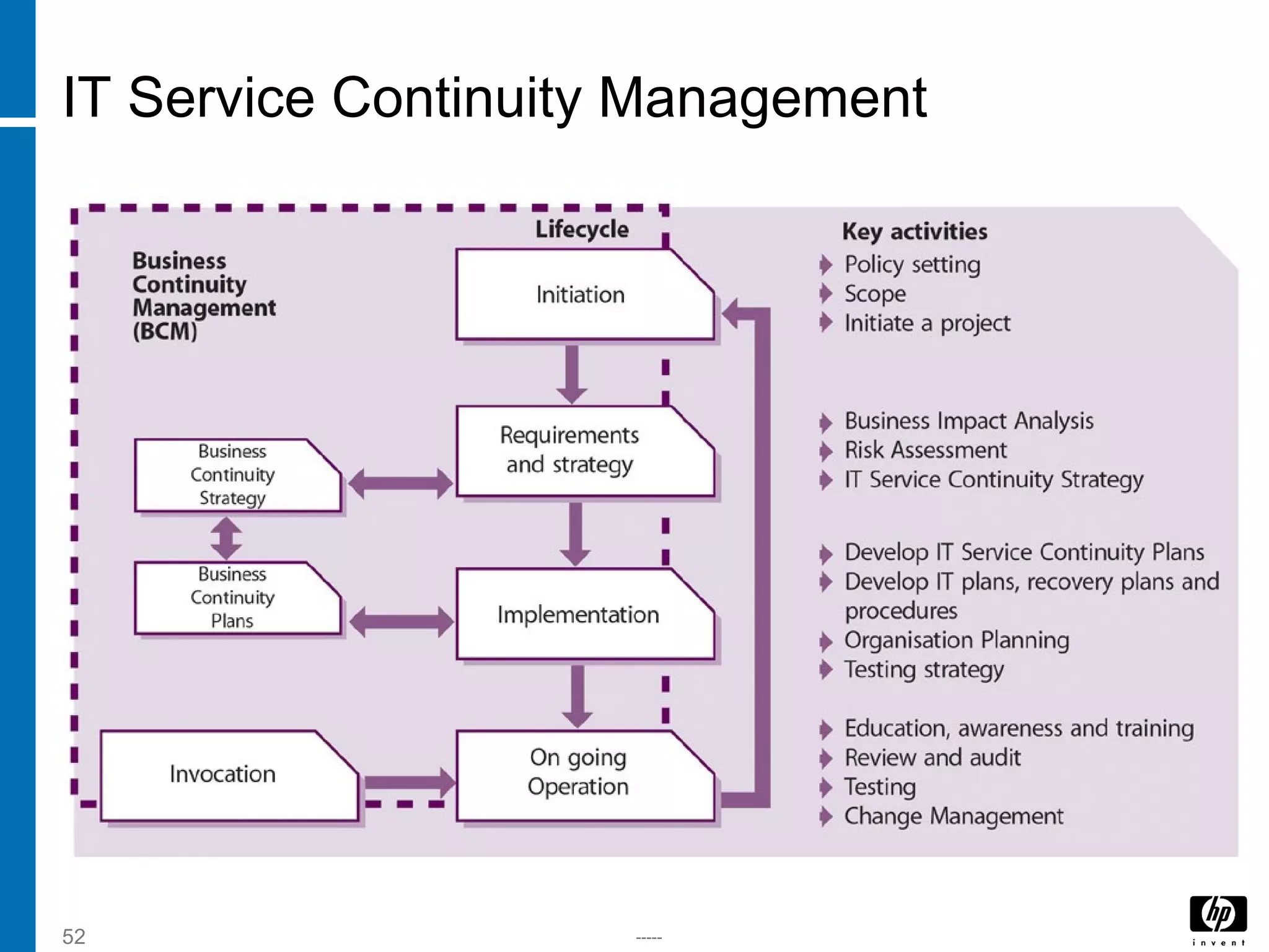 -----52
IT Service Continuity Management
 