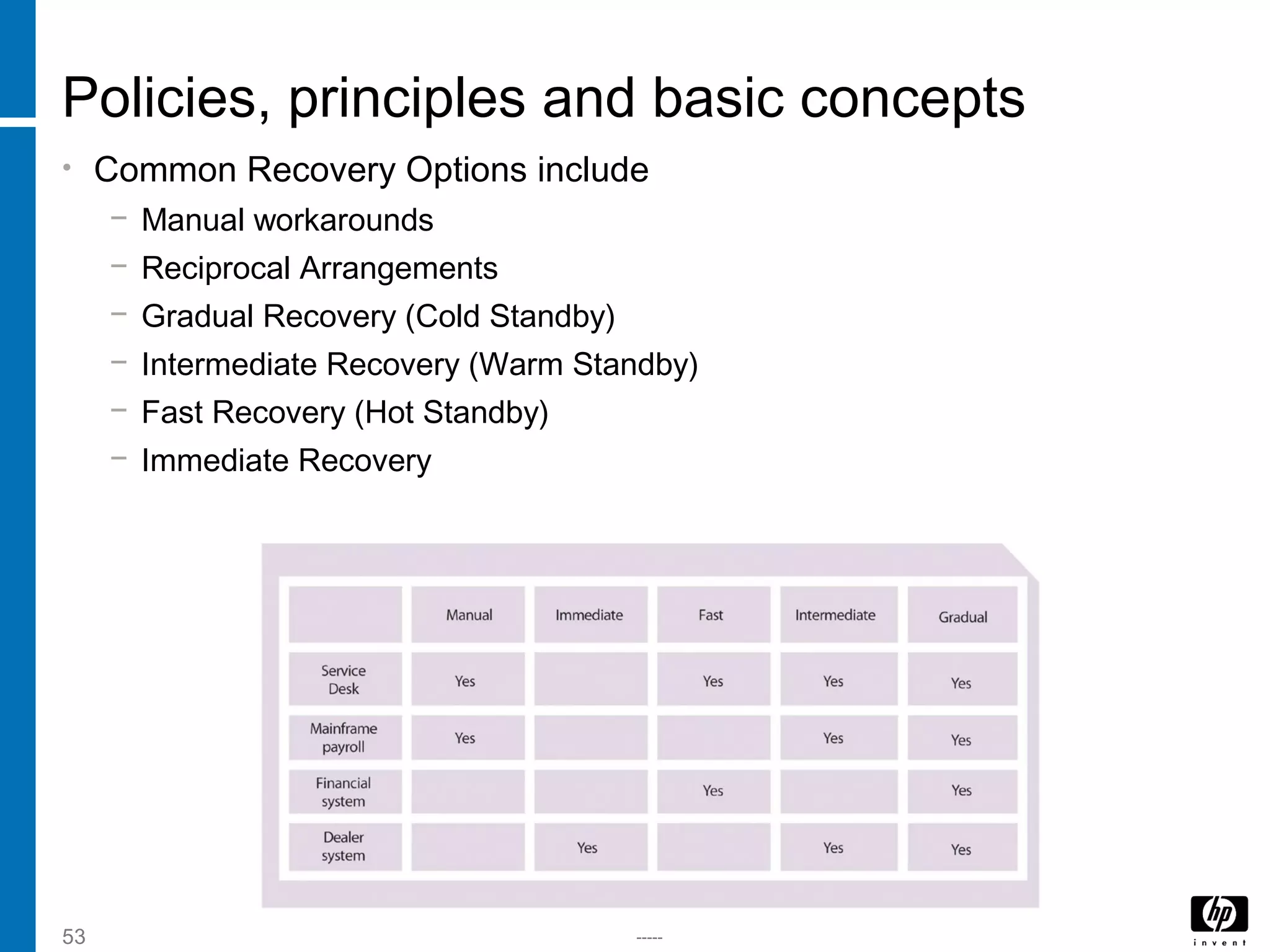 -----53
Policies, principles and basic concepts
• Common Recovery Options include
− Manual workarounds
− Reciprocal Arrangements
− Gradual Recovery (Cold Standby)
− Intermediate Recovery (Warm Standby)
− Fast Recovery (Hot Standby)
− Immediate Recovery
 