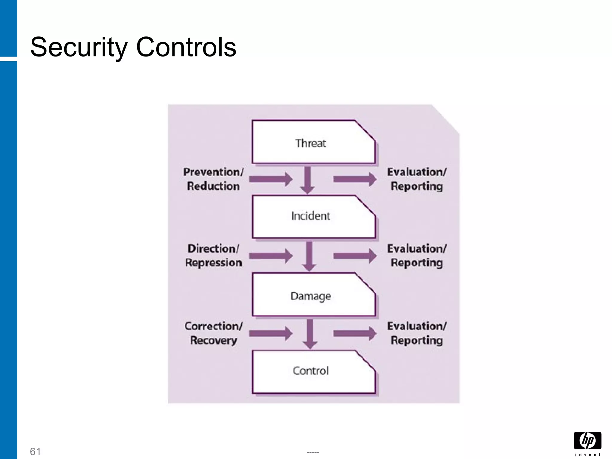 -----61
Security Controls
 