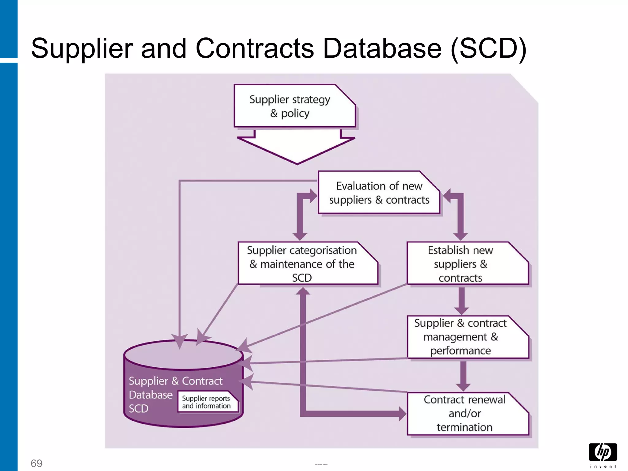 -----69
Supplier and Contracts Database (SCD)
 