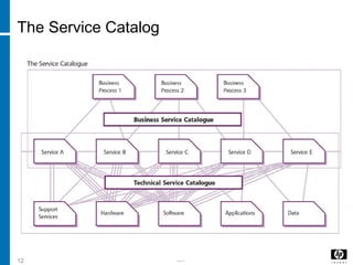 -----12
The Service Catalog
 