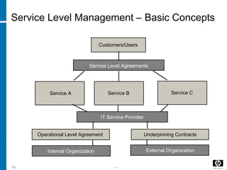 -----19
Service Level Management – Basic Concepts
Customers/Users
Service Level Agreements
Service A Service B Service C
IT Service Provider
Operational Level Agreement
Internal Organization
Underpinning Contracts
External Organization
 