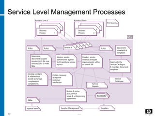 -----22
Service Level Management Processes
 