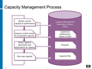 -----33
Capacity Management Process
 