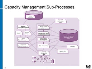 -----35
Capacity Management Sub-Processes
 