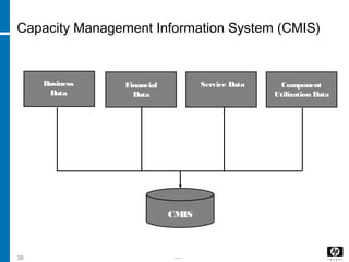 -----36
Capacity Management Information System (CMIS)
Component
Utilization Data
CMIS
Business
Data
Financial
Data
Service Data
 