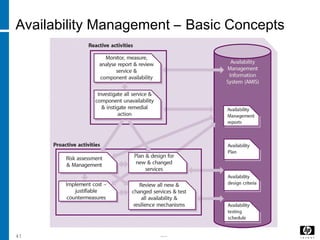 -----41
Availability Management – Basic Concepts
 