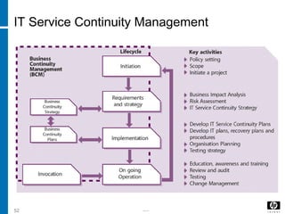 -----52
IT Service Continuity Management
 