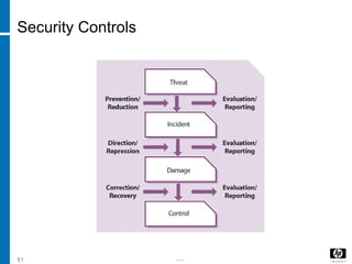 -----61
Security Controls
 