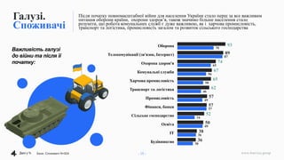 www.4service.group
Галузі.
Споживачі
Після початку повномасштабної війни для населення України стало перш за все важливим
питання оборони країни, охорони здоров’я, також значимо більше населення стало
розуміти, що робота комунальних служб є дуже важливою, як і харчова промисловість,
транспорт та логістика, промисловість загалом та розвиток сільського господарства
Оборона
Телекомунікації (зв'язок, Інтернет)
Охорона здоров'я
Комунальні служби
Харчова промисловість
Транспорт та логістика
Промисловість
Фінанси, банки
Сільське господарство
Освіта
ІТ
Будівництво
93
89
74
67
65
62
57
57
52
50
38
36
70
87
65
56
50
46
49
57
34
49
36
30
Важливість галузі
до війни та після її
початку:
- 15 -
Дані у % База: Споживачі N=924
 