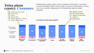 www.4service.group
Зміна рівня
сервісу. Споживач
Покращення сервісу перш за все споживачі відмічають у поштово-
логістичній сфері. Щодо послуг держ. установ та мобільному зв’язку,
долі тих, зазначає покращення та погіршення сервісів майже
однакові.
N = 289 N = 250 N = 224 N = 223 N = 176 N = 126 N = 97
20 14 12 13 6 9 18
61 80
56
74 85 79 60
17
4
23
7 6 8 17
Так, сервіс
покращився
Ні, сервіс не
змінився
Так, сервіс
погіршився
Чи помітили зміну рівня сервісу?
40% Помірні ціни, акції, знижки
36% Якість зв'язку
31% Роумінг
14% Якісний сервіс
8% Вибір та наповненість пакетів
7% Послуги стали зручніше
49% Швидкість доставки
18% Якість обслуговування
17% Працюють по всій Україні
3% Надійність
2% Доступна ціна
- 27 -
Дані у % База: Споживачі N=924 | База: Бізнес N=153
Мобільний
зв’язок Супермаркети Поштові /служби
доставки
Банки
Держ.
установи
Он-лайн
замовлення
Медичні
заклади
 