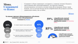 www.4service.group
Мова.
Споживачі
vs бізнес
Споживачі та бізнес проявляють солідарність у мовному питанні: більшість
представників обох аудиторій вважають, що персонал повинен
підлаштовуватись під клієнта стосовно мови обслуговування. Бізнес також
відмічає, що на сьогодні більша частка співробітників обслуговують клієнтів
українською мовою, ніж до війни.
погіршився
Бізнес
Споживачі vs. Бізнес
Чи повинен персонал підлаштовуватись під клієнта
стосовно мови обслуговування?
Ні, повинні говорити лише українською
Так, персонал повинен спілкуватися мовою
клієнта (російською у тому числі)
Так, персонал повинен спілкуватися мовою
клієнта (за виключенням російської)
Інше – 2%
43%
29%
27%
42%
38%
18%
92%
співробітників компаній
готові до обслуговування
українською мовою
59% співробітників компанії
обслуговували клієнтів
українською мовою до початку
війни
85%
співробітників компанії
обслуговують клієнтів
українською мовою зараз
- 32 -
Дані у % База: Споживачі N=924 | База: Бізнес N=153
 