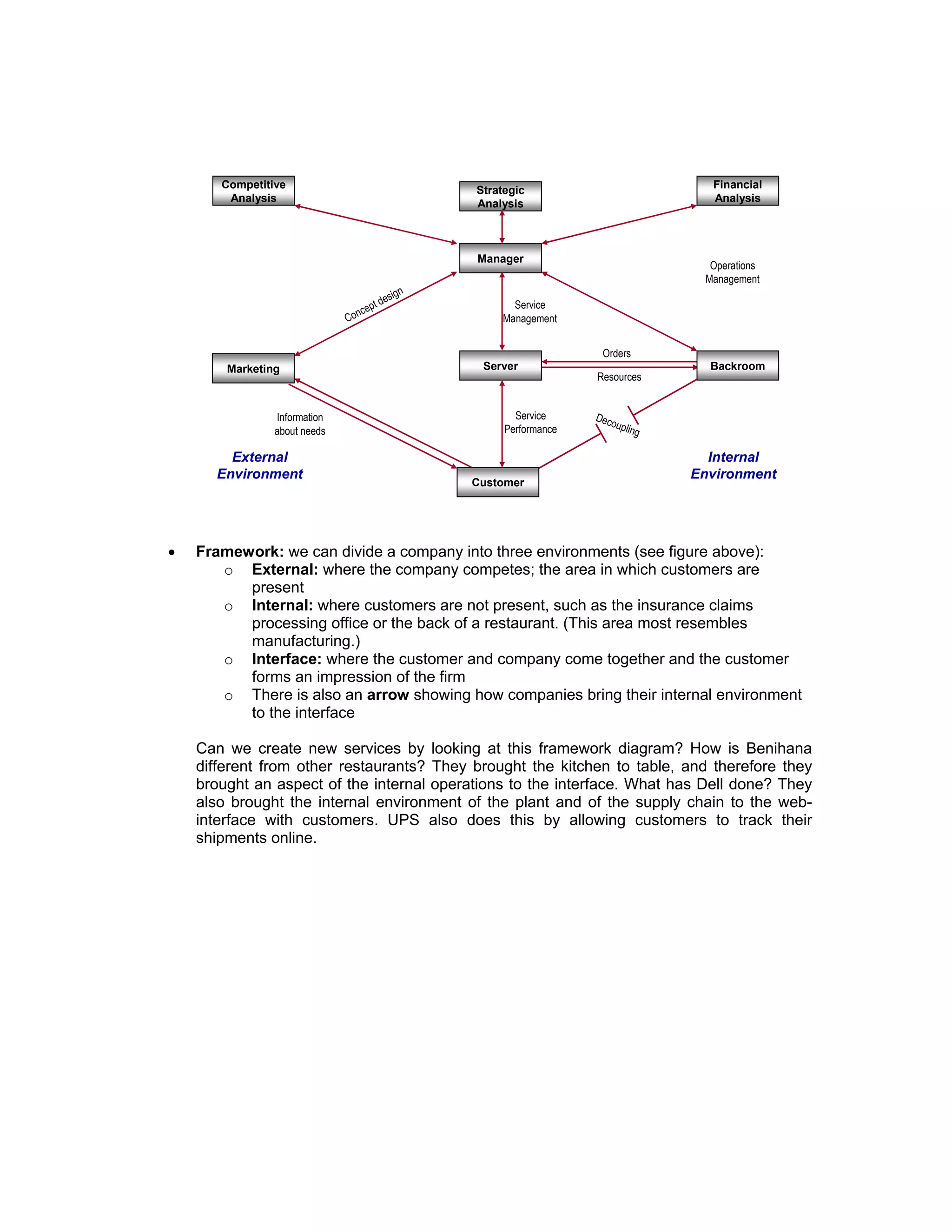 Competitive                                      Strategic                            Financial
        Analysis                                        Analysis                             Analysis




                                                        Manager
                                                                                             Operations
                                                                                            Management
                                                    n
                                               esig
                                   ce   pt d                  Service
                              C on                          Management


                                                                            Orders
        Marketing                                        Server                              Backroom
                                                                           Resources


                Information                                    Service     Dec
                                                                              ou   pling
                about needs                                  Performance

        External                                                                             Internal
      Environment                                                                          Environment
                                                        Customer




•   Framework: we can divide a company into three environments (see figure above):
       o External: where the company competes; the area in which customers are
          present
       o Internal: where customers are not present, such as the insurance claims
          processing office or the back of a restaurant. (This area most resembles
          manufacturing.)
       o Interface: where the customer and company come together and the customer
          forms an impression of the firm
       o There is also an arrow showing how companies bring their internal environment
          to the interface

    Can we create new services by looking at this framework diagram? How is Benihana
    different from other restaurants? They brought the kitchen to table, and therefore they
    brought an aspect of the internal operations to the interface. What has Dell done? They
    also brought the internal environment of the plant and of the supply chain to the web-
    interface with customers. UPS also does this by allowing customers to track their
    shipments online.
 