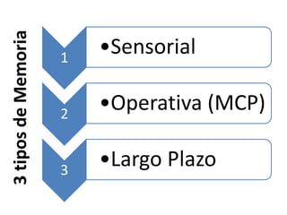 3 tipos de Memoria