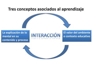 Tres conceptos asociados al aprendizajeEl valor del ambiente o contexto educativoLa explicación de lo mental en su contenido y procesoiNTEracción