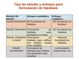 Tipo de estudio y enfoque para formulación de hipótesis Alcance del estudio Enfoque cuantitativo Enfoque cualitativo Estudio Exploratorio Sin formulación de hipótesis. Sin formulación de hipótesis. Estudio  Descriptivo Formulación de hipótesis para pronosticar un hecho Sin formulación de hipótesis Estudio  Explicativo o causal Formulación de hipótesis para verificar una relación causal entre variables. Potencial formulación de hipótesis Estudio Correlacional Formulación de hipótesis para verificar una asociación entre variables. La formulación puede darse o no 