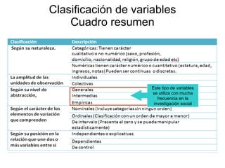 Clasificación de variables Cuadro resumen Este tipo de variables se utiliza con mucha frecuencia en la investigación social 