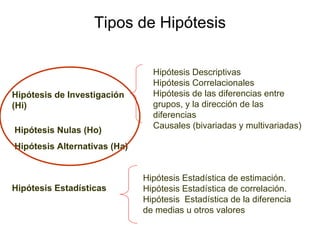 Tipos de Hipótesis Hipótesis de Investigación (Hi) Hipótesis Nulas (Ho) Hipótesis Alternativas (Ha) Hipótesis alternativas Hipótesis Estadísticas Hipótesis Descriptivas Hipótesis Correlacionales Hipótesis de las diferencias entre grupos, y la dirección de las diferencias Causales (bivariadas y multivariadas) Hipótesis Estadística de estimación. Hipótesis Estadística de correlación. Hipótesis  Estadística de la diferencia de medias u otros valores 