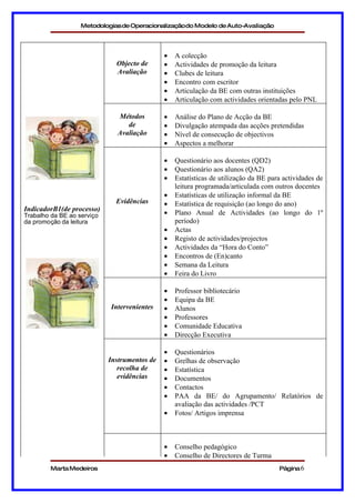 Metodologias de Operacionalizaçãodo Modelo de Auto-Avaliação




                                              •   A colecção
                              Objecto de      •   Actividades de promoção da leitura
                              Avaliação       •   Clubes de leitura
                                              •   Encontro com escritor
                                              •   Articulação da BE com outras instituições
                                              •   Articulação com actividades orientadas pelo PNL

                              Métodos         •   Análise do Plano de Acção da BE
                                 de           •   Divulgação atempada das acções pretendidas
                              Avaliação       •   Nível de consecução de objectivos
                                              •   Aspectos a melhorar

                                              •   Questionário aos docentes (QD2)
                                              •   Questionário aos alunos (QA2)
                                              •   Estatísticas de utilização da BE para actividades de
                                                  leitura programada/articulada com outros docentes
                                              •   Estatísticas de utilização informal da BE
                              Evidências      •   Estatística de requisição (ao longo do ano)
IndicadorB1(de processo)
Trabalho da BE ao serviço                     •   Plano Anual de Actividades (ao longo do 1º
da promoção da leitura                            período)
                                              •   Actas
                                              •   Registo de actividades/projectos
                                              •   Actividades da “Hora do Conto”
                                              •   Encontros de (En)canto
                                              •   Semana da Leitura
                                              •   Feira do Livro

                                              •   Professor bibliotecário
                                              •   Equipa da BE
                            Intervenientes    •   Alunos
                                              •   Professores
                                              •   Comunidade Educativa
                                              •   Direcção Executiva

                                              •   Questionários
                            Instrumentos de   •   Grelhas de observação
                               recolha de     •   Estatística
                               evidências     •   Documentos
                                              •   Contactos
                                              •   PAA da BE/ do Agrupamento/ Relatórios de
                                                  avaliação das actividades /PCT
                                              •   Fotos/ Artigos imprensa



                                              •   Conselho pedagógico
                                              •   Conselho de Directores de Turma
        Marta Medeiros                                                                Página 6
 