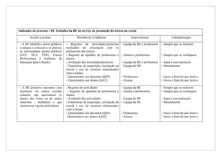 Indicador de processo - B1:Trabalho da BE ao serviço da promoção da leitura na escola

        Acções a avaliar                      Recolha de Evidências                        Intervenientes                  Calendarização

 - A BE identifica novos públicos    - Registos de actividades/projectos            - Equipa da BE e professores   - Sempre que se realizem
 e adequa a colecção e as práticas   realizados em articulação com os
 às necessidades desses públicos     professores das turmas
 (CEF, EFA, CNO, Cursos              - Registos de opiniões de professores e        - Alunos e professores         - Sempre que se verifiquem
 Profissionais e Gabinete de         alunos
 Educação para a Saúde)              - Avaliação das actividades/projectos          - Equipa da BE e professores   - Após a sua realização
                                     - Estatísticas de requisição, circulação na    - Equipa da BE                 - Mensalmente
                                     escola e uso de recursos relacionados
                                     com a leitura
                                     - Questionário aos docentes (QD2)              - Professores                  - Início e final do ano lectivo
                                     - Questionário aos alunos (QA2)                - Alunos                       - Início e final do ano lectivo

 - A BE promove encontros com         - Registos de actividades                     - Equipa da BE                 - Sempre que se realizem
 escritores ou outros eventos          - Registos de opiniões de professores e      - Alunos e professores         - Sempre que se verifiquem
 culturais que aproximem os           alunos
 alunos dos livros ou de outros       - Avaliação das actividades                   - Equipa da BE                 - Após a sua realização
 materiais / ambientes e que          - Estatísticas de requisição, circulação na   - Equipa da BE                 - Mensalmente
 incentivem o gosto pela leitura      escola e uso de recursos relacionados
                                      com a leitura
                                      - Questionário aos docentes (QD2)             - Professores                  - Início e final do ano lectivo
                                     - Questionário aos alunos (QA2)                - Alunos                       - Início e final do ano lectivo
 