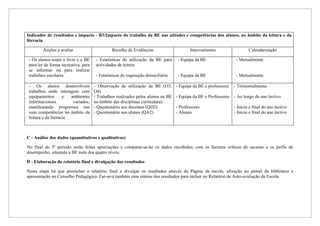 Indicador de resultados e impacto - B3:Impacto do trabalho da BE nas atitudes e competências dos alunos, no âmbito da leitura e da
literacia

        Acções a avaliar                        Recolha de Evidências                     Intervenientes                  Calendarização

 - Os alunos usam o livro e a BE       - Estatísticas de utilização da BE para      - Equipa da BE                 - Mensalmente
 para ler de forma recreativa, para    actividades de leitura
 se informar ou para realizar
 trabalhos escolares                   - Estatísticas de requisição domiciliária    - Equipa da BE                 - Mensalmente

 - Os alunos desenvolvem              - Observação de utilização da BE (O3;        - Equipa da BE e professores   - Trimestralmente
 trabalhos onde interagem com         O4)
 equipamentos        e  ambientes     - Trabalhos realizados pelos alunos na BE    - Equipa da BE e Professores   - Ao longo do ano lectivo
 informacionais          variados,    no âmbito das disciplinas curriculares
 manifestando progressos nas          - Questionário aos docentes (QD2)            - Professores                  - Início e final do ano lectivo
 suas competências no âmbito da       - Questionário aos alunos (QA2)              - Alunos                       - Início e final do ano lectivo
 leitura e da literacia



C - Análise dos dados (quantitativos e qualitativos)

No final do 3º período serão feitas apreciações e comparar-se-ão os dados recolhidos com os factores críticos de sucesso e os perfis de
desempenho, situando a BE num dos quatro níveis.

D - Elaboração do relatório final e divulgação dos resultados

Nesta etapa há que preencher o relatório final e divulgar os resultados através da Página da escola, afixação no painel da biblioteca e
apresentação no Conselho Pedagógico. Far-se-á também uma síntese dos resultados para incluir no Relatório de Auto-avaliação da Escola.
 