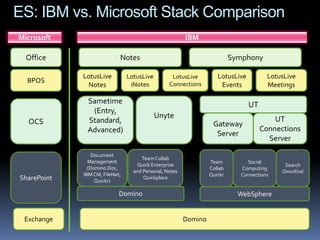 ES: IBM vs. Microsoft Stack Comparison

 Office                     Notes                                         Symphony

             LotusLive          LotusLive         LotusLive         LotusLive          LotusLive
  BPOS                                           Connections
              Notes              iNotes                              Events            Meetings

              Sametime                                                          UT
               (Entry,
                                            Unyte                                        UT
  OCS         Standard,                                           Gateway
              Advanced)                                                              Connections
                                                                   Server
                                                                                       Server

                 Document
                                     Team Collab
               Management                                        Team          Social
                                   Quick Enterprise                                         Search
               (Domino.Doc,                                      Collab      Computing
                                  and Personal, Notes                                      Omnifind
             IBM CM, FileNet,                                    Quickr      Connections
SharePoint        Quickr)
                                      Quickplace


                            Domino                                          WebSphere


 Exchange                                               Domino
 