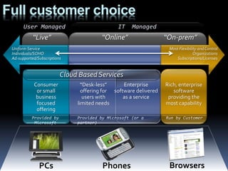 Full customer choice
            “Live”                      “Online”                   “On-prem”
 Uniform Service                                                    Most Flexibility and Control
 Individuals/SOHO                                                                 Organizations
 Ad-supported/Subscriptions                                             Subscriptions/Licenses


                          Cloud Based Services
            Consumer             “Desk-less”      Enterprise       Rich, enterprise
             or small            offering for software delivered      software
             business             users with      as a service      providing the
             focused           limited needs                       most capability
             offering
 