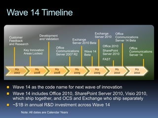 Wave 14 Timeline

                                                             Exchange       Office
                       Development                           Server 2010    Communications
Customer               and Validation
Feedback                                       Exchange                     Server 14 Beta
and Research                                   Server 2010 Beta
                                                                    Office 2010
                                   Office                                           Office
           Key Innovation          Communications     Wave 14       SharePoint      Communications
           Areas Locked            Server 2007 R2     Beta          Server 2010     Server 14
                                                                    FAST


    H2              H1            H2            H1            H2            H1          H2
   2007            2008          2008          2009          2009          2010        2010



  Wave 14 as the code name for next wave of innovation
  Wave 14 includes Office 2010, SharePoint Server 2010, Visio 2010,
  which ship together, and OCS and Exchange who ship separately
  ~$1B in annual R&D investment across Wave 14
          Note: All dates are Calendar Years
 