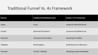 4s Framework for digital marketing in the 21st centure.pptx