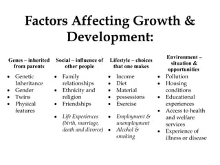 Factors Affecting Growth &
Development:
Genes – inherited
from parents
Social – influence of
other people
Lifestyle – choices
that one makes
Environment –
situation &
opportunities
• Genetic
Inheritance
• Gender
• Twins
• Physical
features
 
 
• Family
relationships
• Ethnicity and
religion
• Friendships
• Life Experiences
(birth, marriage,
death and divorce)
• Income
• Diet
• Material
• possessions
• Exercise
• Employment &
unemployment
• Alcohol &
smoking
 
• Pollution
• Housing
conditions
• Educational
experiences
• Access to health
and welfare
services
• Experience of
illness or disease
 
 
 