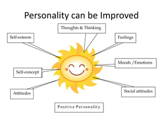 Personality can be Improved
Feelings
Thoughts & Thinking
Posit ive Per son alit y
Self-concept
Attitudes Social attitudes
Moods /Emotions
Self-esteem
 