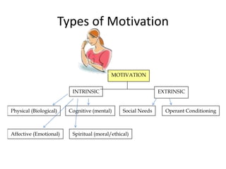 Types of Motivation
MOTIVATION
INTRINSIC EXTRINSIC
C
Operant ConditioningSocial NeedsCognitive (mental)Physical (Biological)
Affective (Emotional) Spiritual (moral/ethical)
 