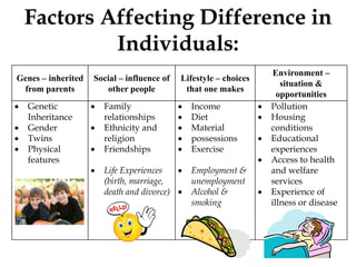 Factors Affecting Difference in
Individuals:
Genes – inherited
from parents
Social – influence of
other people
Lifestyle – choices
that one makes
Environment –
situation &
opportunities
 Genetic
Inheritance
 Gender
 Twins
 Physical
features
 Family
relationships
 Ethnicity and
religion
 Friendships
 Life Experiences
(birth, marriage,
death and divorce)
 Income
 Diet
 Material
 possessions
 Exercise
 Employment &
unemployment
 Alcohol &
smoking
 Pollution
 Housing
conditions
 Educational
experiences
 Access to health
and welfare
services
 Experience of
illness or disease
 