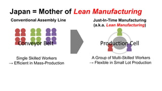 Japan = Mother of Lean Manufacturing
Conventional Assembly Line
Single Skilled Workers
→ Efficient in Mass-Production
Conv...