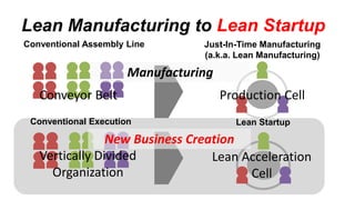 Conventional Assembly Line
Conveyor Belt
Just-In-Time Manufacturing
(a.k.a. Lean Manufacturing)
Production Cell
Lean Manuf...