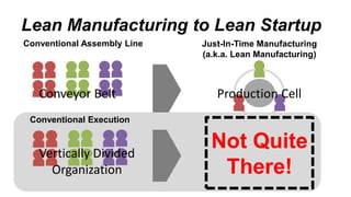 Lean Manufacturing to Lean Startup
Conventional Assembly Line
Conveyor Belt
Just-In-Time Manufacturing
(a.k.a. Lean Manufa...