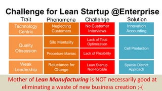 Challenge for Lean Startup @Enterprise
Technology
Centric
Quality
Obsession
Weak
Leadership
Mother of Lean Manufacturing i...