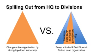 Spilling Out from HQ to Divisions
Top
management
sponsored
LEANzone
withinHQ
Change entire organization by
strong top-down...