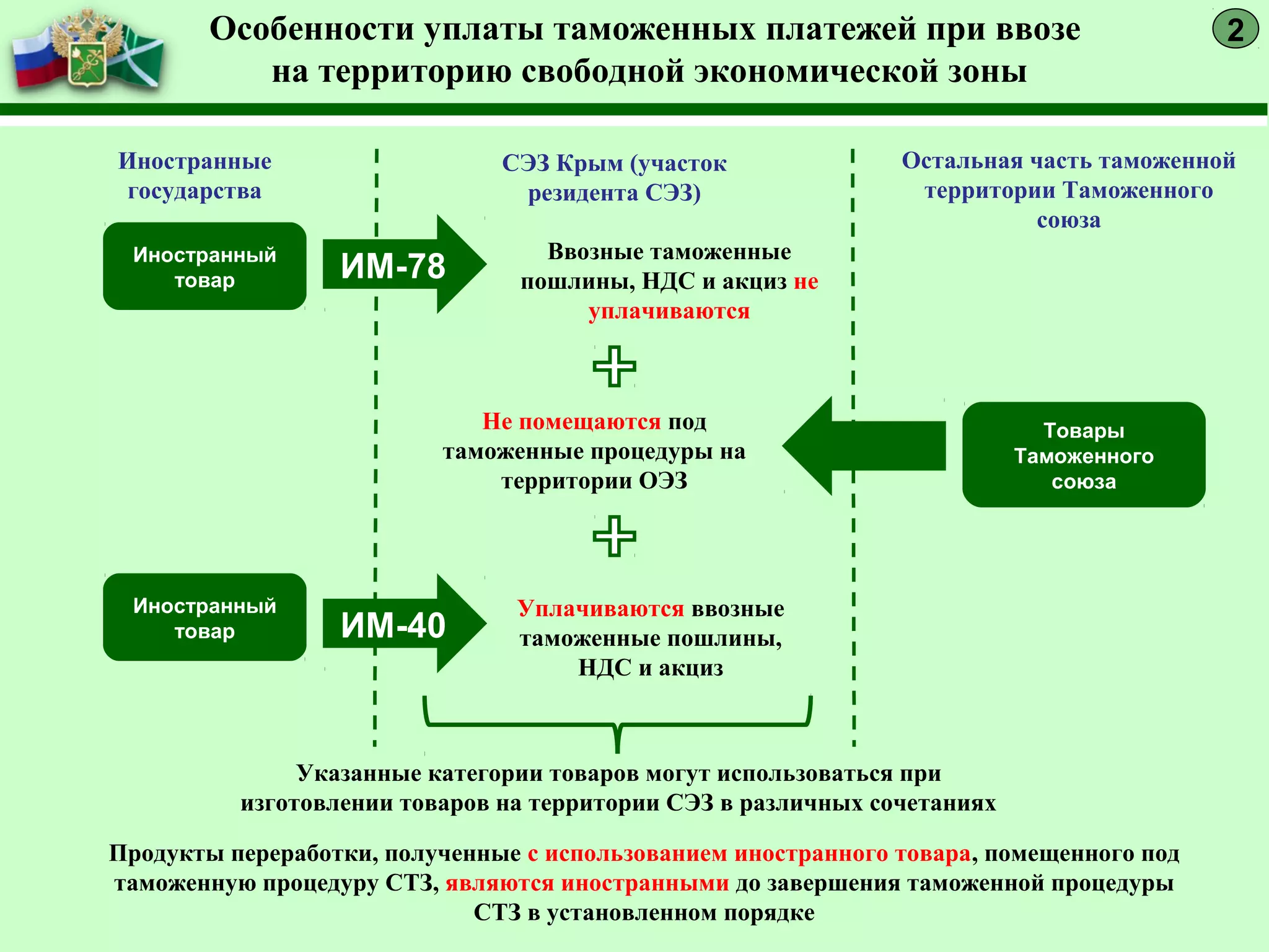 СЭЗ Крым (участок
резидента СЭЗ)
Иностранные
государства
Остальная часть таможенной
территории Таможенного
союза
Иностранный
товар
Ввозные таможенные
пошлины, НДС и акциз не
уплачиваются
Уплачиваются ввозные
таможенные пошлины,
НДС и акциз
ИМ-40
Товары
Таможенного
союза
Иностранный
товар
ИМ-78
Не помещаются под
таможенные процедуры на
территории ОЭЗ
Указанные категории товаров могут использоваться при
изготовлении товаров на территории СЭЗ в различных сочетаниях
Продукты переработки, полученные с использованием иностранного товара, помещенного под
таможенную процедуру СТЗ, являются иностранными до завершения таможенной процедуры
СТЗ в установленном порядке
2Особенности уплаты таможенных платежей при ввозе
на территорию свободной экономической зоны
 