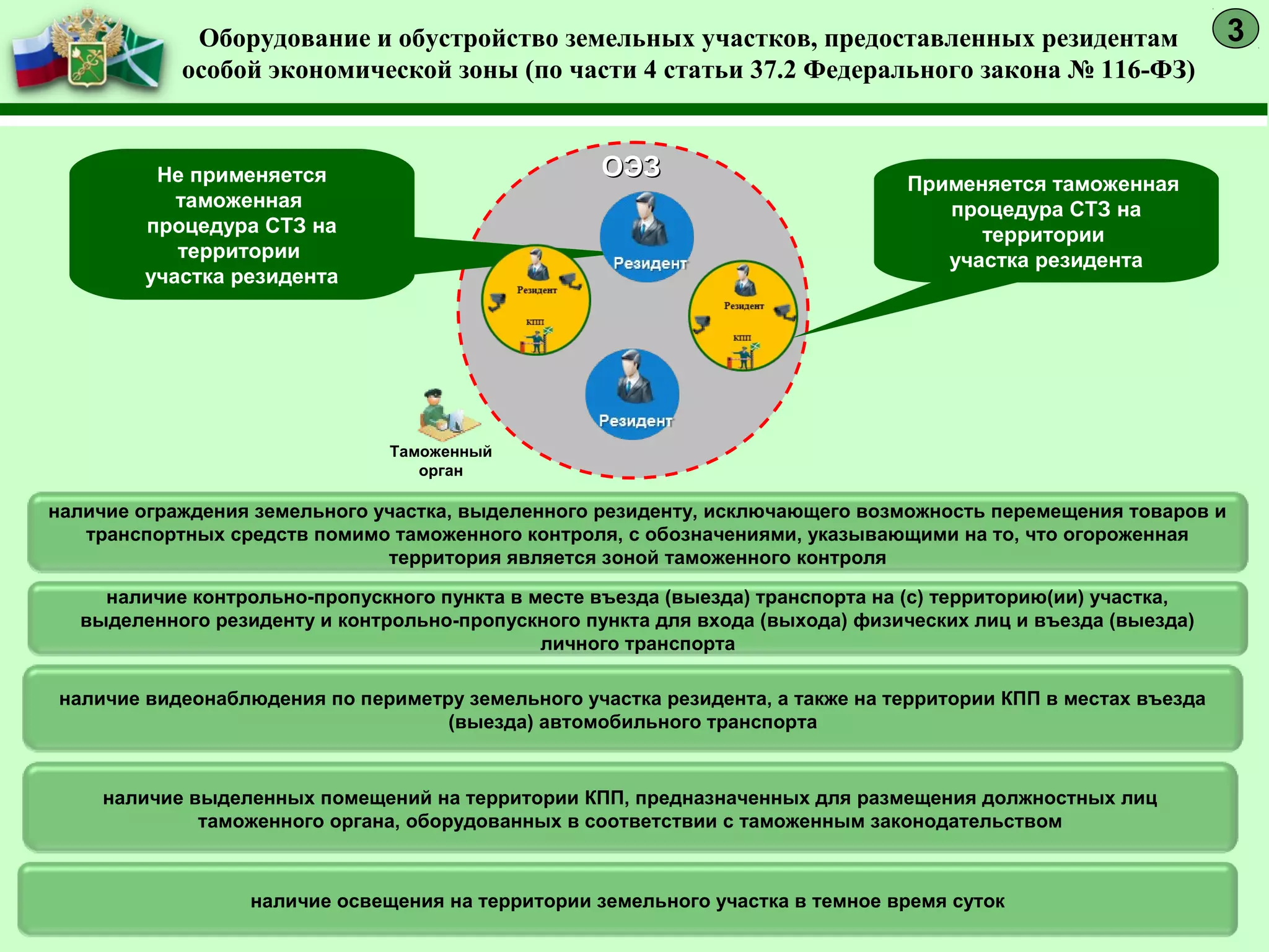 наличие контрольно-пропускного пункта в месте въезда (выезда) транспорта на (с) территорию(ии) участка,
выделенного резиденту и контрольно-пропускного пункта для входа (выхода) физических лиц и въезда (выезда)
личного транспорта
наличие видеонаблюдения по периметру земельного участка резидента, а также на территории КПП в местах въезда
(выезда) автомобильного транспорта
наличие выделенных помещений на территории КПП, предназначенных для размещения должностных лиц
таможенного органа, оборудованных в соответствии с таможенным законодательством
наличие ограждения земельного участка, выделенного резиденту, исключающего возможность перемещения товаров и
транспортных средств помимо таможенного контроля, с обозначениями, указывающими на то, что огороженная
территория является зоной таможенного контроля
Не применяется
таможенная
процедура СТЗ на
территории
участка резидента
ОЭЗОЭЗ
Оборудование и обустройство земельных участков, предоставленных резидентам
особой экономической зоны (по части 4 статьи 37.2 Федерального закона № 116-ФЗ)
Таможенный
орган
Применяется таможенная
процедура СТЗ на
территории
участка резидента
наличие освещения на территории земельного участка в темное время суток
3
 