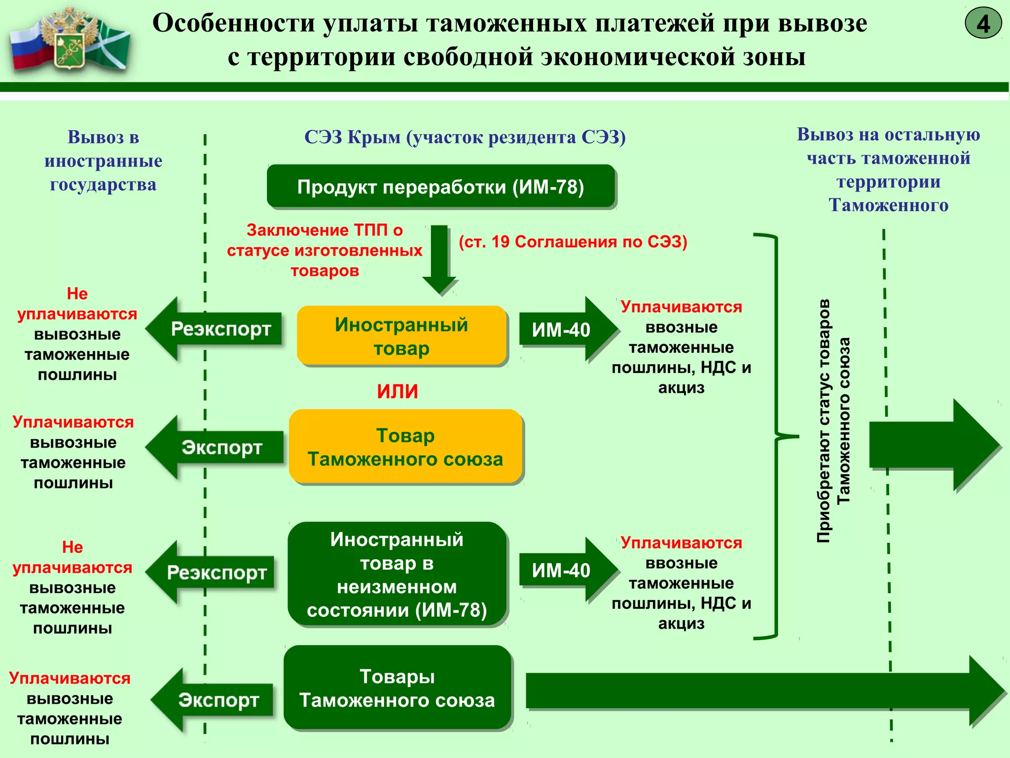 Заключение ТПП о
статусе изготовленных
товаров
СЭЗ Крым (участок резидента СЭЗ)Вывоз в
иностранные
государства
Вывоз на остальную
часть таможенной
территории
Таможенного
Иностранный
товар в
неизменном
состоянии (ИМ-78)
Иностранный
товар в
неизменном
состоянии (ИМ-78)
Уплачиваются
вывозные
таможенные
пошлины
Товары
Таможенного союза
Товары
Таможенного союза
Продукт переработки (ИМ-78)Продукт переработки (ИМ-78)
Не
уплачиваются
вывозные
таможенные
пошлины
(ст. 19 Соглашения по СЭЗ)
Иностранный
товар
Иностранный
товар
Товар
Таможенного союза
Товар
Таможенного союза
ИЛИ
Не
уплачиваются
вывозные
таможенные
пошлины
Уплачиваются
вывозные
таможенные
пошлины
ИМ-40ИМ-40
Уплачиваются
ввозные
таможенные
пошлины, НДС и
акциз
ИМ-40ИМ-40
Уплачиваются
ввозные
таможенные
пошлины, НДС и
акциз
Приобретаютстатустоваров
Таможенногосоюза
4Особенности уплаты таможенных платежей при вывозе
с территории свободной экономической зоны
 