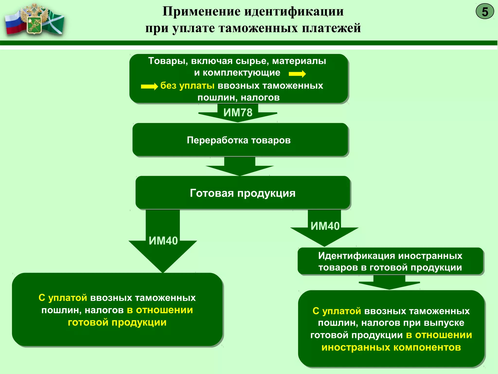 Товары, включая сырье, материалы
и комплектующие
без уплаты ввозных таможенных
пошлин, налогов
Товары, включая сырье, материалы
и комплектующие
без уплаты ввозных таможенных
пошлин, налогов
Переработка товаровПереработка товаров
С уплатой ввозных таможенных
пошлин, налогов в отношении
готовой продукции
С уплатой ввозных таможенных
пошлин, налогов в отношении
готовой продукции
ИМ78
С уплатой ввозных таможенных
пошлин, налогов при выпуске
готовой продукции в отношении
иностранных компонентов
С уплатой ввозных таможенных
пошлин, налогов при выпуске
готовой продукции в отношении
иностранных компонентов
Идентификация иностранных
товаров в готовой продукции
Идентификация иностранных
товаров в готовой продукции
Готовая продукцияГотовая продукция
ИМ40
ИМ40
5Применение идентификации
при уплате таможенных платежей
 