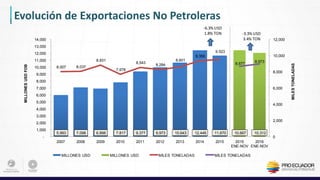Evolución de Exportaciones No Petroleras
5,993 7,098 6,898 7,817 9,377 9,973 10,643 12,449 11,670 10,667 10,312
8,007 8,037
8,831
7,678
8,543
8,284
8,601
9,350
9,523
8,677
8,973
0
2,000
4,000
6,000
8,000
10,000
12,000
-
1,000
2,000
3,000
4,000
5,000
6,000
7,000
8,000
9,000
10,000
11,000
12,000
13,000
14,000
2007 2008 2009 2010 2011 2012 2013 2014 2015 2015
ENE-NOV
2016
ENE-NOV
MILESTONELADAS
MILLONESUSDFOB
MILLONES USD MILLONES USD MILES TONELADAS MILES TONELADAS
-3.3% USD
3.4% TON
-6.3% USD
1.8% TON
 