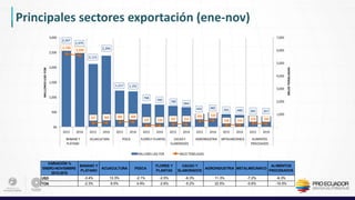 Principales sectores exportación (ene-nov)
2,567
2,479
2,113
2,394
1,217 1,191
768
749 709 664
433 482 431 400 381 357
5,730
5,599
317 343 385 404
137 133 227 215
435 533
156 155 274 245
-
1,000
2,000
3,000
4,000
5,000
6,000
7,000
00
500
1,000
1,500
2,000
2,500
3,000
2015 2016 2015 2016 2015 2016 2015 2016 2015 2016 2015 2016 2015 2016 2015 2016
BANANO Y
PLÁTANO
ACUACULTURA PESCA FLORESY PLANTAS CACAO Y
ELABORADOS
AGROINDUSTRIA METALMECÁNICO ALIMENTOS
PROCESADOS
MILESTONELADAS
MILLONESUSDFOB
MILLONES USD FOB MILES TONELADAS
VARIACIÓN %
ENERO-NOVIEMBRE
2015-2016
BANANO Y
PLÁTANO
ACUACULTURA PESCA
FLORES Y
PLANTAS
CACAO Y
ELABORADOS
AGROINDUSTRIA METALMECÁNICO
ALIMENTOS
PROCESADOS
USD -3.4% 13.3% -2.1% -2.5% -6.3% 11.3% -7.2% -6.3%
TON -2.3% 8.5% 4.9% -2.6% -5.2% 22.5% -0.6% -10.5%
 