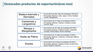 Destacados productos de exportación(ene-nov)
• Crecimiento de 252 miles de toneladas (100.52%)
• Principales destinos: India, Japón, China, Estados
Unidos, Bangladesh
Madera Aserrada y
Derivados
• Crecimiento de 27 miles de toneladas (8.52%)
• Principales destinos: Vietnam, Estados Unidos,
Francia, Italia
Camarones y
Langostinos
• Crecimiento de 24 miles de toneladas (87.68%)
• Principales destinos: Estados Unidos, Colombia,
Canadá, Países Bajos, Nueva Zelandia
Mangos y
Mangostanes
• Crecimiento de 13 miles de toneladas (3.95%)
• Principales destinos: Colombia, Venezuela, México,
España, Brasil
Aceite de Palma
• Crecimiento de 9 miles de toneladas (30.56%)
• Principales destinos: Estados Unidos, Puerto Rico,
Rusia, España, Panamá
Snacks
 