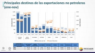 Principales destinos de las exportaciones no petroleras
(ene-nov)
2,803
2,352
2,546
2,604
720 720
690
1,007
658 702
518
383
305
138
230 230
1,409 1,375
2,160
2,230
576
701
121 175
1,199
1,274
418 358
187
66
271 284
-
500
1,000
1,500
2,000
2,500
00
500
1,000
1,500
2,000
2,500
3,000
2015 2016 2015 2016 2015 2016 2015 2016 2015 2016 2015 2016 2015 2016 2015 2016
ESTADOS
UNIDOS
UNIÓN
EUROPEA
COLOMBIA VIETNAM RUSIA CHINA VENEZUELA CHILE
MILESTONELADAS
MILLONESUSDFOB
MILLONES USD FOB MILES TONELADAS
VARIACIÓN %
ENERO-NOVIEMBRE
2015-2016
ESTADOS
UNIDOS
UNIÓN
EUROPEA
COLOMBIA VIETNAM RUSIA CHINA VENEZUELA CHILE
USD -16.1% 2.3% 0.0% 46.1% 6.7% -25.9% -54.6% 0.1%
TON -2.5% 3.3% 21.7% 44.9% 6.3% -14.3% -64.8% 4.6%
 
