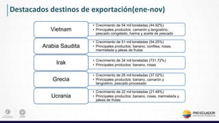 • Crecimiento de 54 mil toneladas (44.92%)
• Principales productos: camarón y langostino,
pescado congelado, harina y aceite de pescado
Vietnam
• Crecimiento de 51 mil toneladas (54.25%)
• Principales productos: banano, confites, rosas,
mermelada y jaleas de frutas
Arabia Saudita
• Crecimiento de 34 mil toneladas (731.72%)
• Principales productos: banano, rosasIrak
• Crecimiento de 26 mil toneladas (37.02%)
• Principales productos: banano, camarón y
langostino, pescado procesado
Grecia
• Crecimiento de 22 mil toneladas (21.48%)
• Principales productos: banano, rosas, mermelada y
jaleas de frutas
Ucrania
Destacados destinos de exportación(ene-nov)
 
