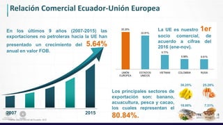 25.25%
22.81%
9.77%
6.98% 6.81%
UNIÓN
EUROPEA
ESTADOS
UNIDOS
VIETNAM COLOMBIA RUSIA
Relación Comercial Ecuador-Unión Europea
En los últimos 9 años (2007-2015) las
exportaciones no petroleras hacia la UE han
presentado un crecimiento del 5.64%
anual en valor FOB.
La UE es nuestro 1er
socio comercial, de
acuerdo a cifras del
2016 (ene-nov).
2007 2015
*Fuente: Banco Central del Ecuador, BCE
30.25% 25.28%
18.00% 7.31%
Los principales sectores de
exportación son: banano,
acuacultura, pesca y cacao,
los cuales representan el
80.84%.
 