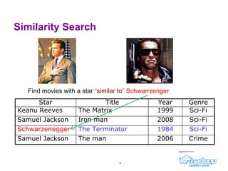 Similarity Search Find movies with a star  “ similar to ”  Schwarrzenger . Star Title Year Genre Keanu Reeves The Matrix 1999 Sci-Fi Samuel Jackson Iron man 2008 Sci-Fi Schwarzenegger The Terminator 1984 Sci-Fi Samuel Jackson The man 2006 Crime 